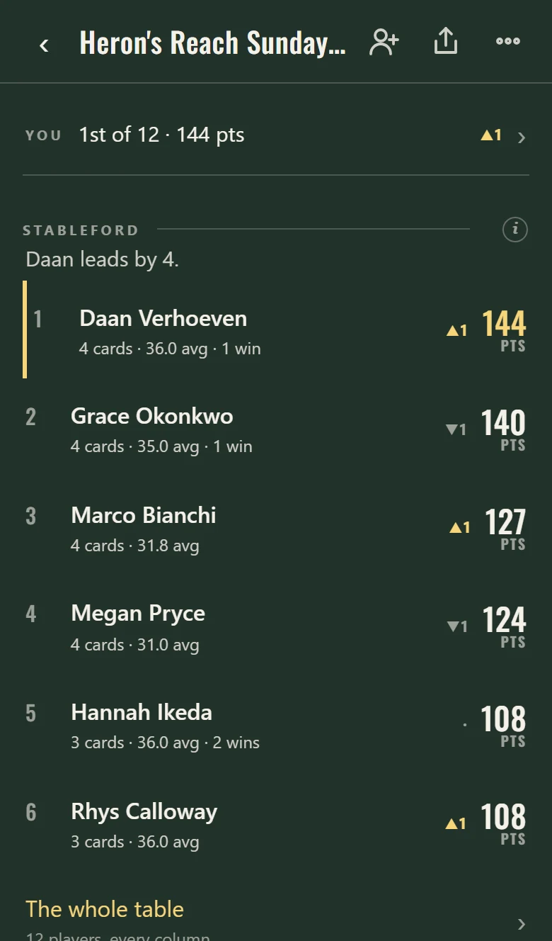 A league leaderboard after four Sundays.