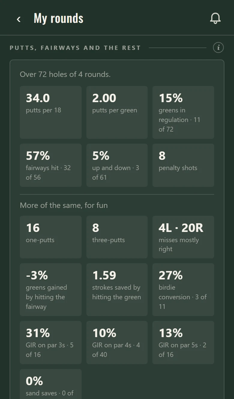 Daan&rsquo;s own page, over 72 holes of 4 rounds: 34 putts per 18, 15% greens in regulation, 57% of fairways hit, 5% up and down and 8 penalty shots, and folded under them 16 one-putts, 8 three-putts and his missed tee shots, 4 left and 20 right, so they miss mostly right.