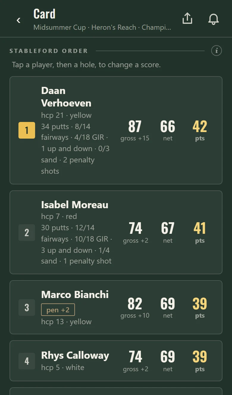The finished card for the Midsummer Cup in Stableford order: Daan Verhoeven first on 42 points with 34 putts, 8 of 14 fairways, 4 of 18 greens in regulation and 2 penalty shots listed under his name, then Isabel Moreau, then Marco Bianchi with a penalty badge.