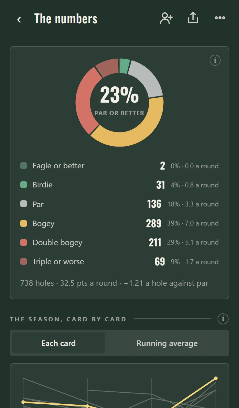 A league&rsquo;s statistics: how often the field makes a par or better.