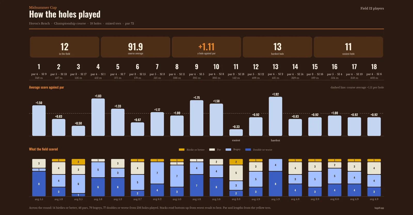 A board showing how each of the eighteen holes played: the average score against par per hole as bars, and underneath a stack per hole of what the field scored. Drawn here in Autumn.