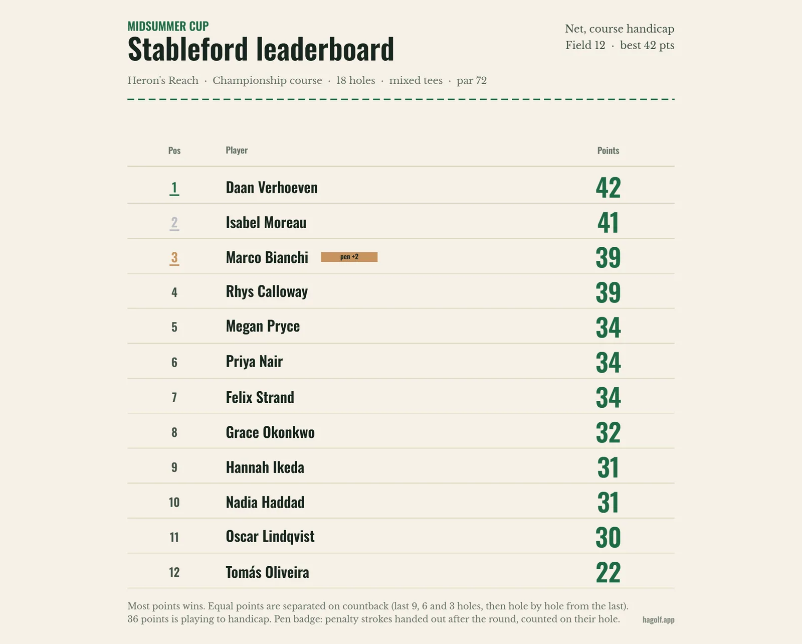 A Stableford leaderboard: twelve players with their position and points, Daan Verhoeven winning on 42, Isabel Moreau a point behind, and a penalty badge beside Marco Bianchi in third. Drawn here in Paper.
