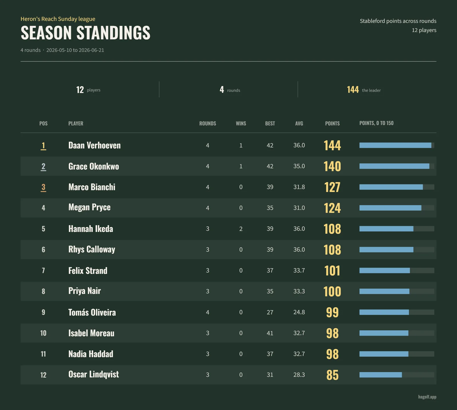A season standings board: twelve players over four rounds with their wins, best round, average and total points, each with a bar showing the total. Drawn here in Hagolf.
