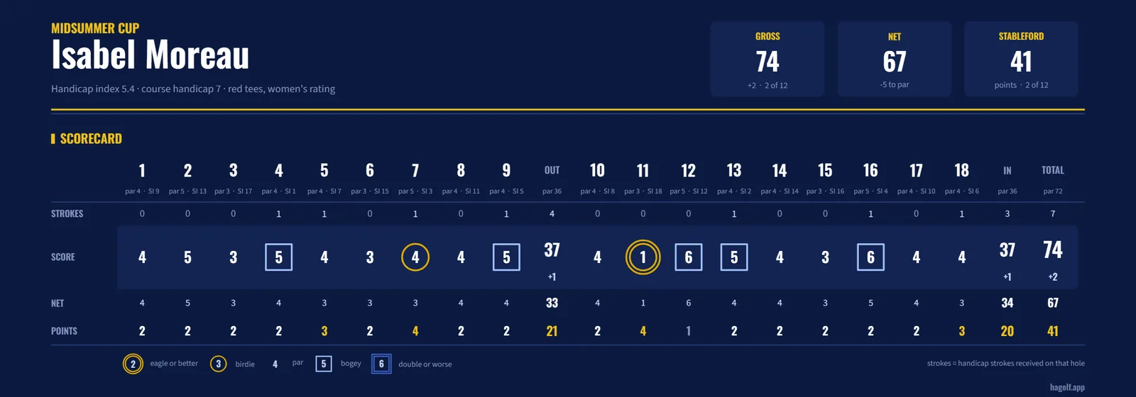 A player card for Isabel Moreau: gross 74, net 67, 41 Stableford points, and an eighteen-hole scorecard with a hole in one double-circled on the eleventh and squares around the bogeys. Drawn here in Navy.