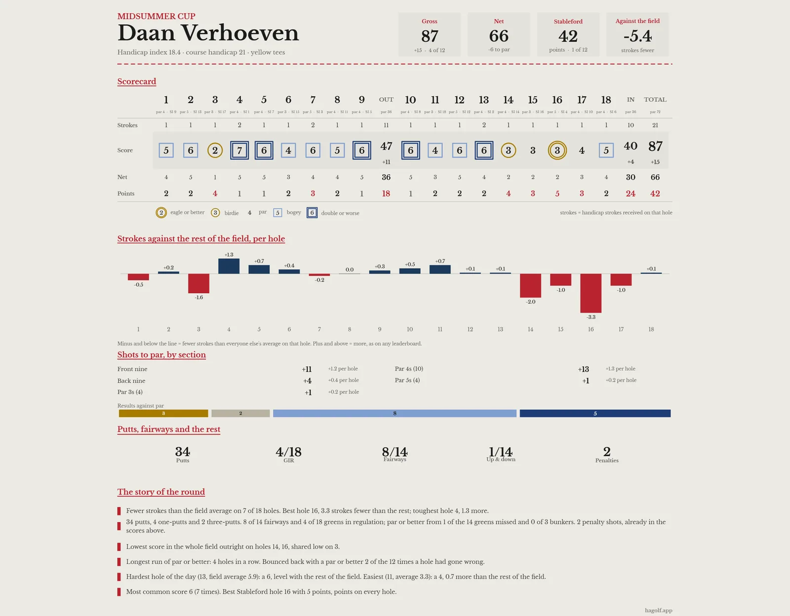 A full player card for Daan Verhoeven: the scorecard, a bar chart of his strokes against the field on each hole, his scoring by section of the course, putts and fairways, and six written lines about how the round went. Drawn here in Newsprint.
